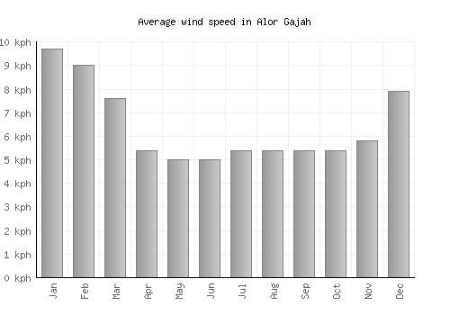 Alor Gajah average winspeed by month (km/h)