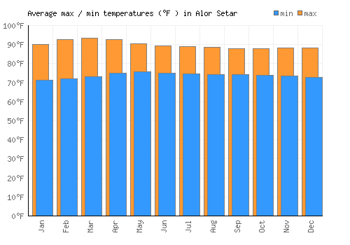 Alor Setar average minimum / maximum temperatures (Fahrenheit)