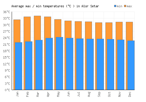 Alor Setar average minimum / maximum temperatures (Celsius)