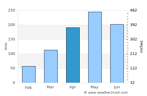 Alor Setar average rain in April
