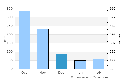 Alor Setar average rain in December