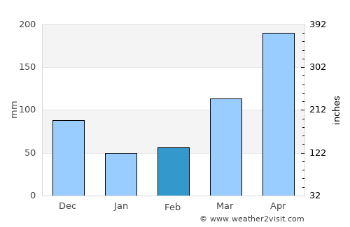 Alor Setar average rain in February