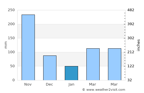 Alor Setar average rain in January