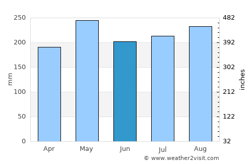 Alor Setar average rain in June