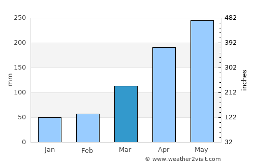 Alor Setar average rain in March