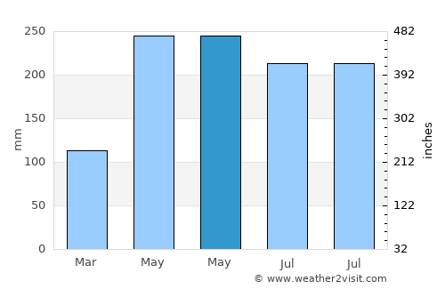 Alor Setar average rain in May