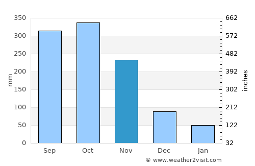 Alor Setar average rain in November