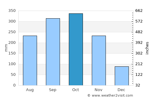 Alor Setar average rain in October