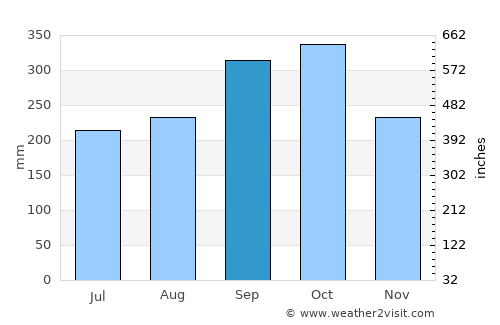 Alor Setar average rain in September