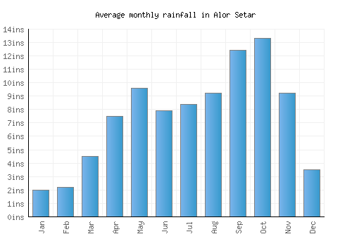 Alor Setar monthly rainfall chart (inches)