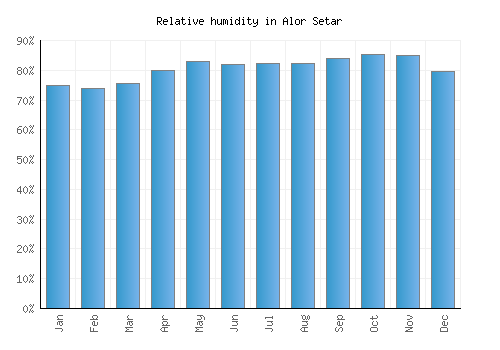 Alor Setar relative humidity averages
