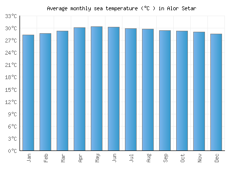 Alor Setar average sea temperature chart (Celsius)