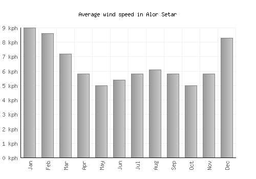 Alor Setar average winspeed by month (km/h)