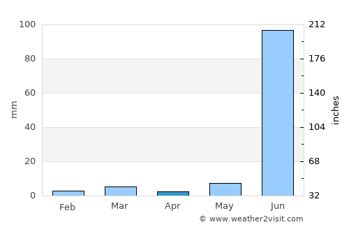 Alot average rain in April
