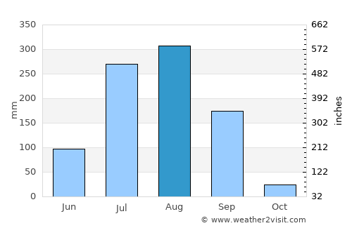 Alot average rain in August
