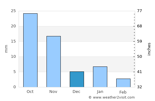 Alot average rain in December