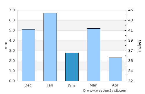 Alot average rain in February