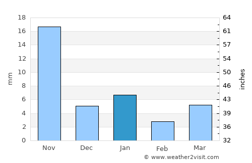 Alot average rain in January