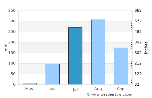 Alot average rain in July