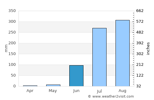 Alot average rain in June