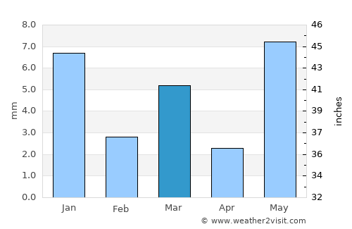 Alot average rain in March