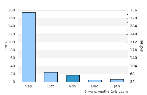 Alot average rain in November