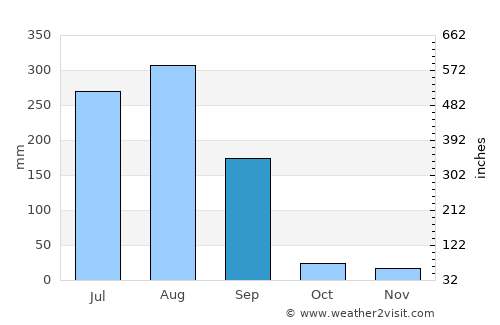 Alot average rain in September