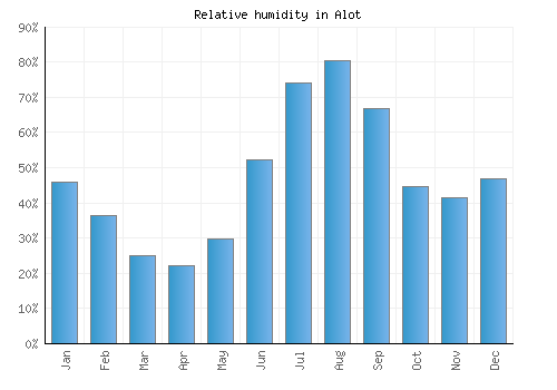 Alot relative humidity averages