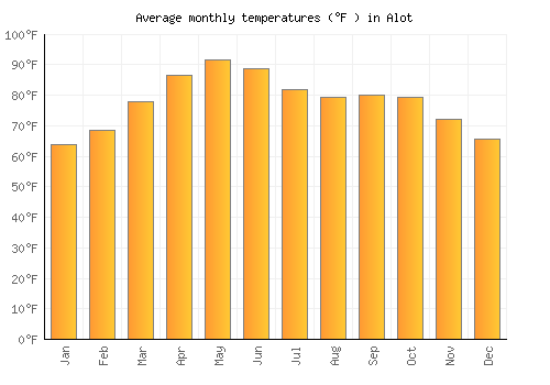 Alot average temperature chart (Fahrenheit)