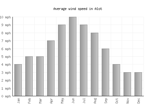 Alot average winspeed by month (mph)