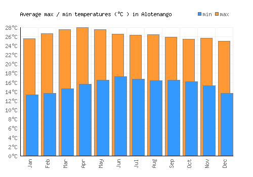 Alotenango average minimum / maximum temperatures (Celsius)