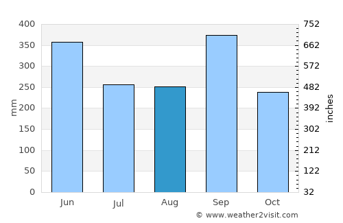 Alotenango average rain in August