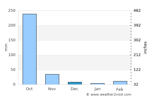 Alotenango average rain in December