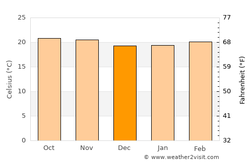 Alotenango average temperature in December