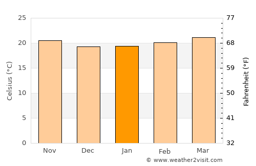 Alotenango average temperature in January