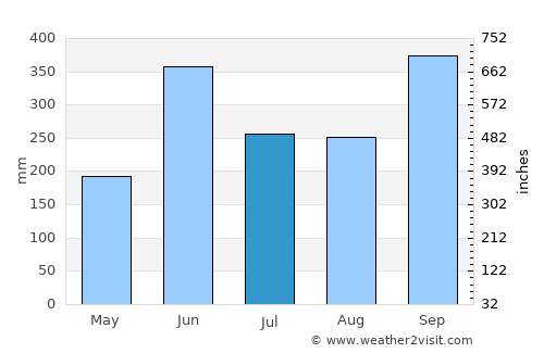 Alotenango average rain in July
