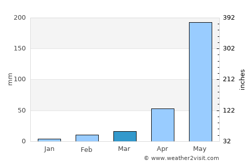 Alotenango average rain in March