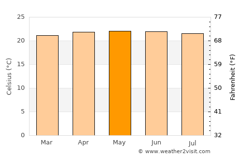 Alotenango average temperature in May