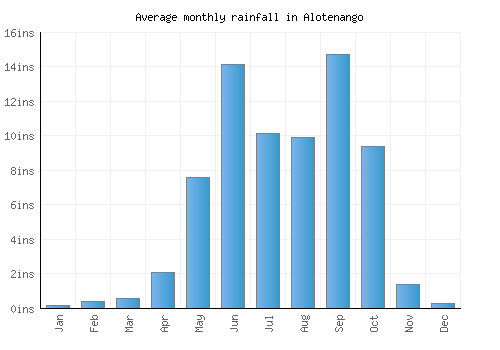 Alotenango monthly rainfall chart (inches)