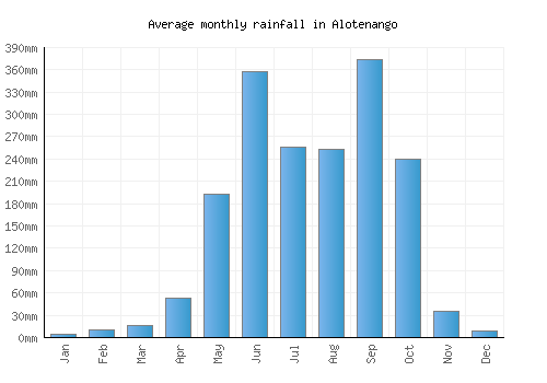 Alotenango monthly rainfall chart (mm)