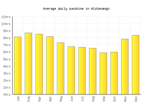 Alotenango average daily sunshine chart