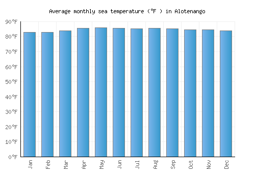 Alotenango average sea temperature chart (Fahrenheit)
