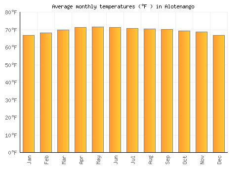 Alotenango average temperature chart (Fahrenheit)