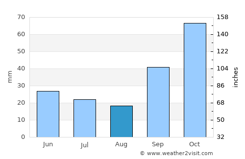 Alpachiri average rain in August