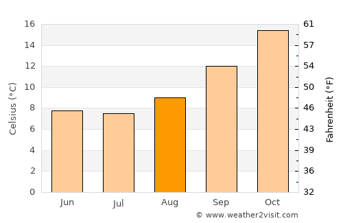 Alpachiri average temperature in August