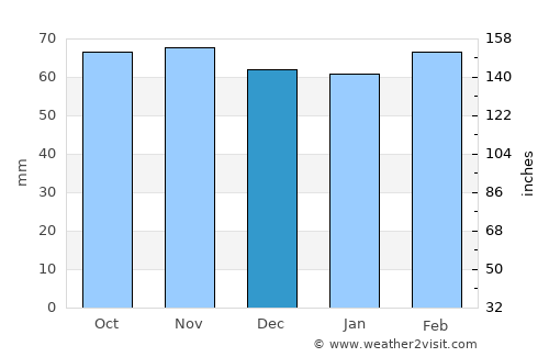 Alpachiri average rain in December