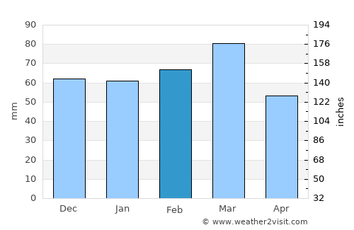 Alpachiri average rain in February