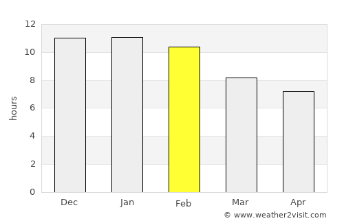 Alpachiri average rain in February