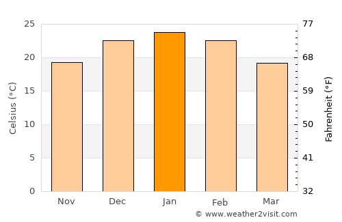 Alpachiri average temperature in January
