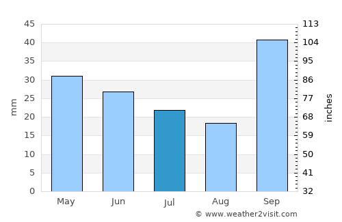 Alpachiri average rain in July